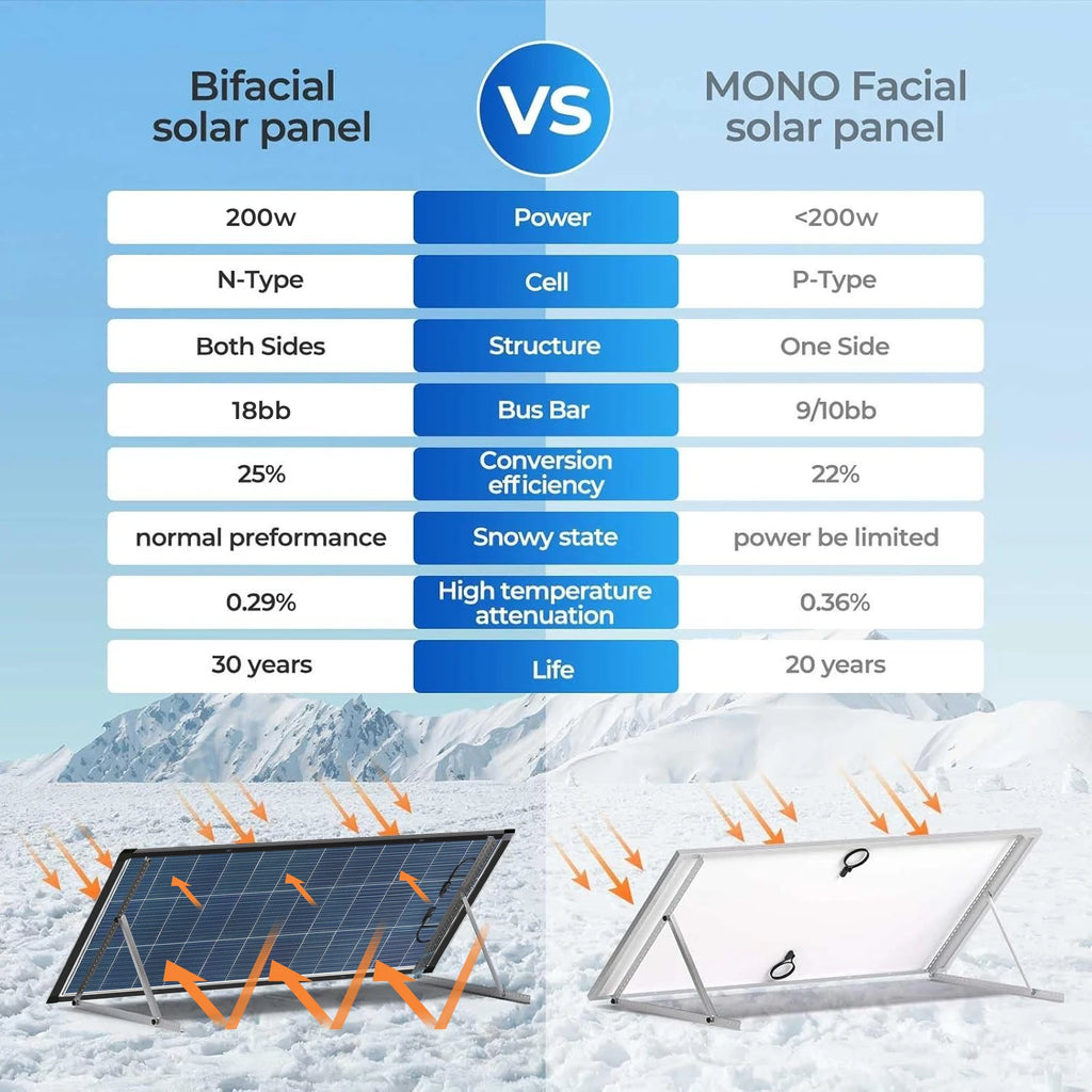 200 Watt N‑Type Bifacial Solar Panel